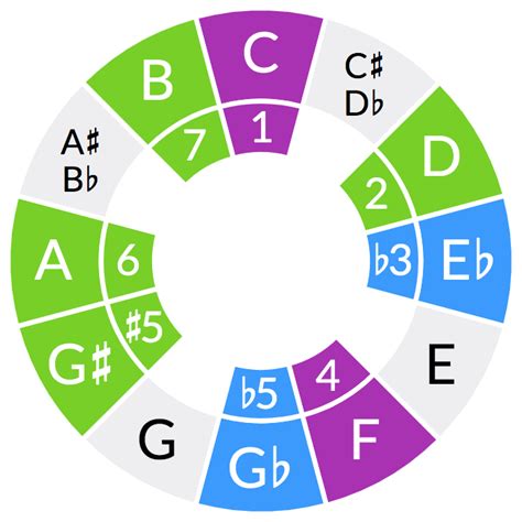 The diminished scale | The Ethan Hein Blog