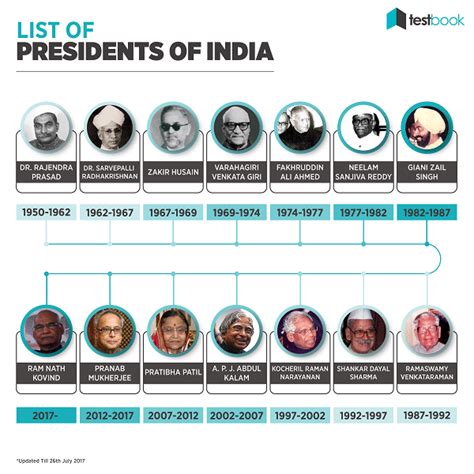 Presidents of India - Learn About Tenure of Presidents of India!