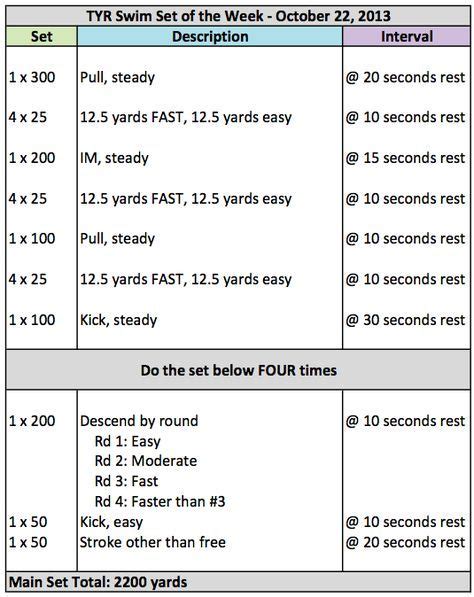 Swim set o' the week. | Swimming workout, Competitive swimming workout, Competitive swimming