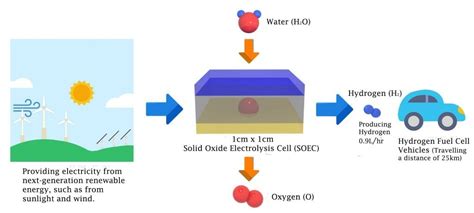 New hydrogen production method is 4 times more efficient - Innovation Toronto