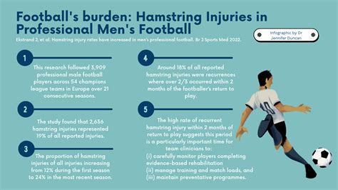 Football's burden - hamstring injuries in professional men's football - BJSM blog - social media ...