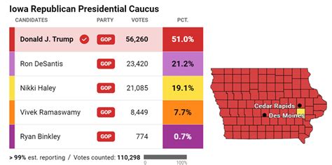 Trump Wins Iowa Caucuses; DeSantis Takes Second; Ramaswamy Drops Out ...