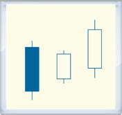 Three Inside Up candlestick pattern – PatternSmart.com