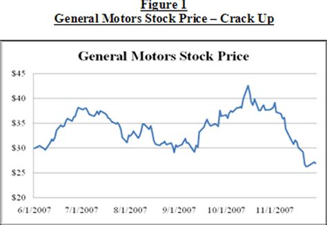 omurtlak69: general motors stock price history