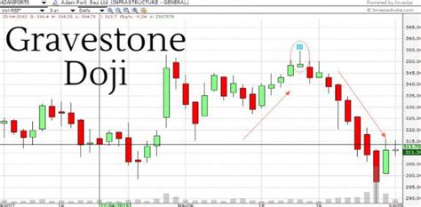 15 Best Gravestone Doji Reversal Candlestick Chart Pattern Scanner ...