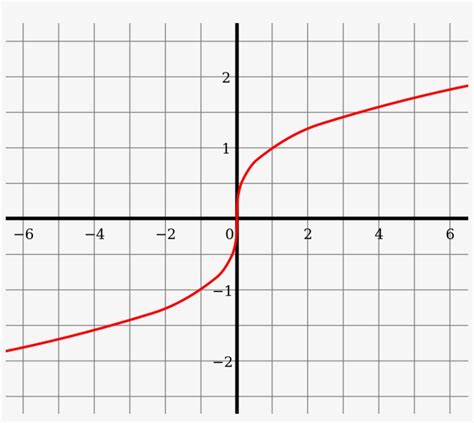 File - Cube-root Function - Svg - Y Axis Symmetry - Free Transparent ...