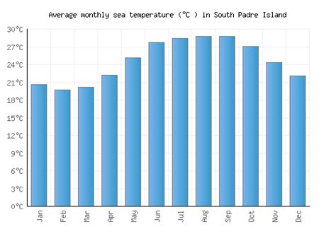 South Padre Island Weather averages & monthly Temperatures | United ...