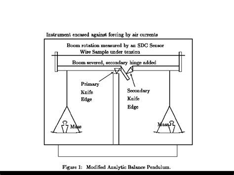 Knife Edge Balance