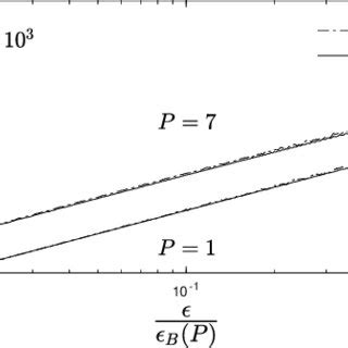 Behavior of the Euclidean norm of the bias vector B(ϵ, σ) and of its... | Download Scientific ...