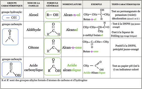 Famille de molécules organiques - Site de sciencesphysiquesolycee