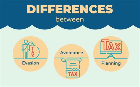 Differences Between Tax Evasion, Tax Avoidance And Tax Planning