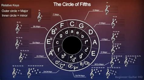 Gsus4 Guitar Chord - Finger Positions, How-to, Variations - Beginner Guitar HQ