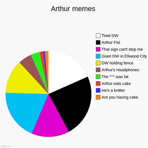 Arthur memes - Imgflip