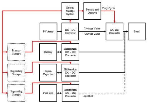 Fuel Cell Storage Bus (Scheme One) | Download Scientific Diagram