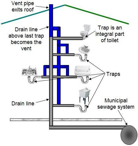 How Drains Work