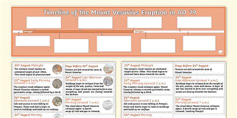 Mount Vesuvius Eruption Timeline