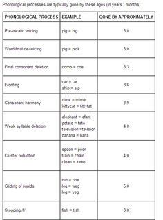 9 Phonological processes ideas | phonological processes, phonology, speech language therapy