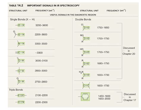 Ir Spectrum Table Functional Groups