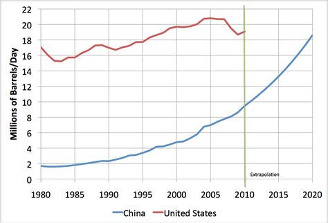 Early Warning: Chinese Oil Consumption Growth