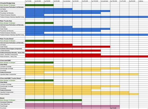 New Car Warranty Comparison Chart