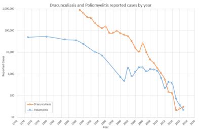 Dracunculiasis - Wikipedia