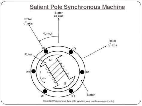 Speed Control of Synchronous Motor