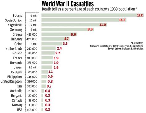 Chart: World War II Casualties as a Percentage of Each Country's PopulationTopForeignStocks.com