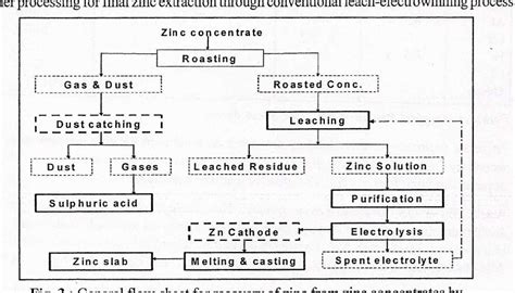 Lead Zinc Extraction Processes - inscore.kr