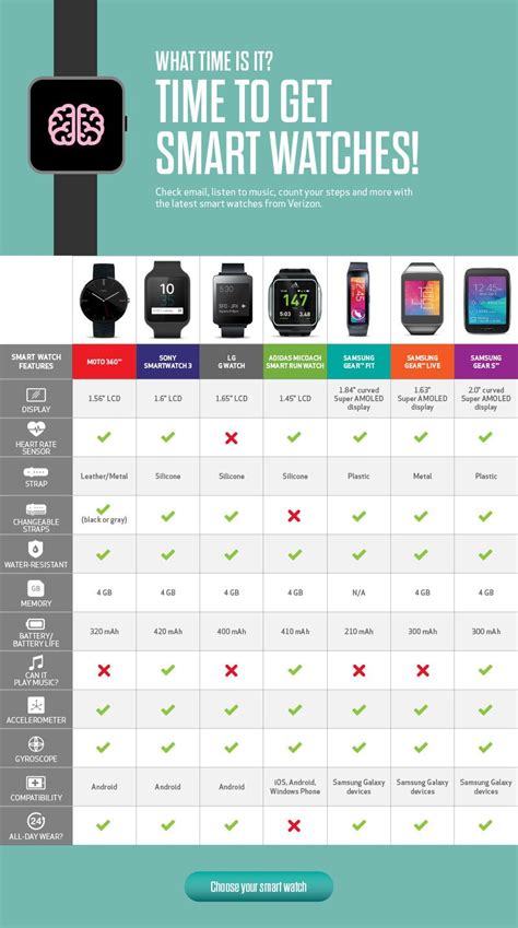 Smart Watch Comparison Chart Samsung 1, Smartphone Deals, Check Email ...