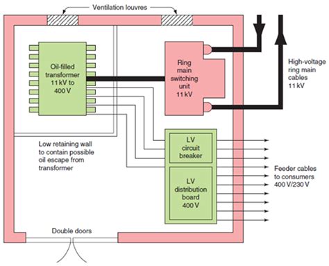 Typical Substation layout - EEE COMMUNITY