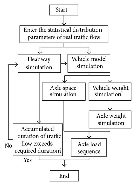 Flowchart of random traffic flow simulation program. | Download ...