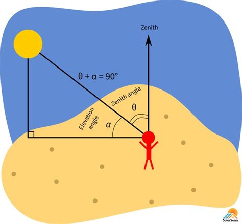 Solar Elevation Angle and Zenith Angle | Solar, Elevation, Solar energy