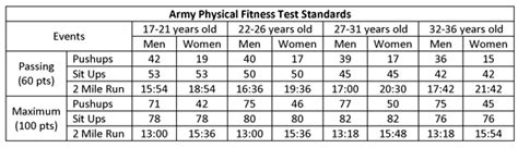 Review Of Army Physical Fitness Standards References | Physical Fitness