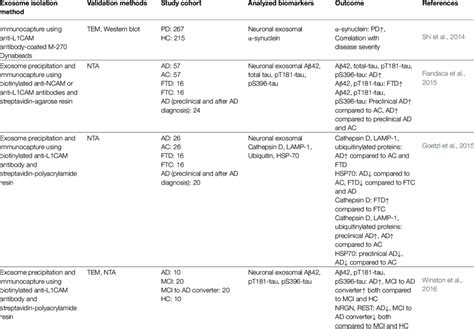 Selected publications analyzing biomarkers in CNS-derived blood ...