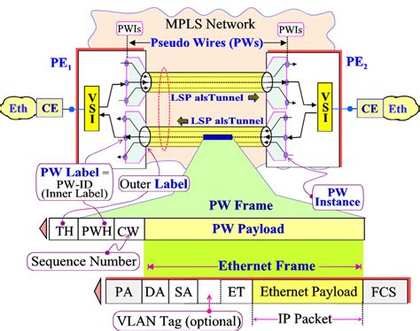 Basic concept of EoMPLS - according to RFC 4448 CE: Customer Edge CW:... | Download Scientific ...