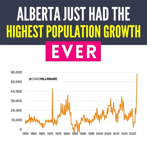 Alberta Record Population Growth — Condo Millionaire