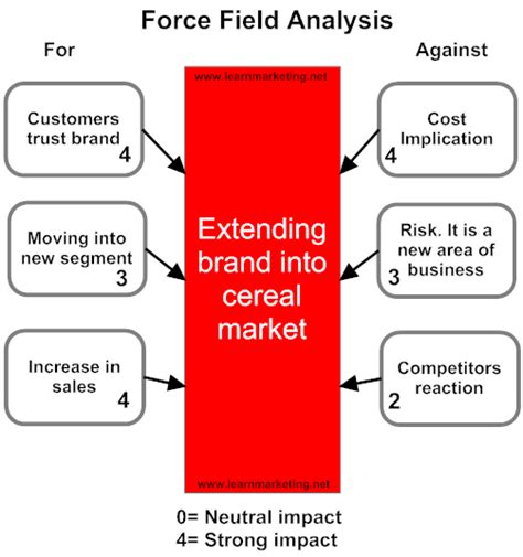 Force Field Analysis Model - Malaysia