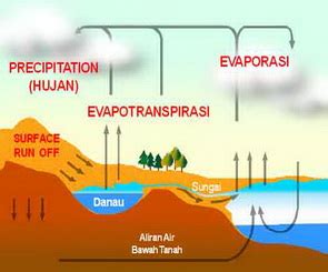 Seputar Hidrologi - academia ENGINEERING