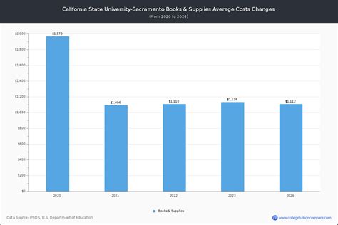 Sacramento State - Tuition & Fees, Net Price