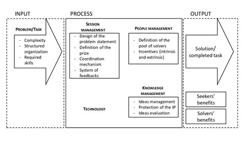 Conceptual Framework In Research Example Input Process Output - IMAGESEE