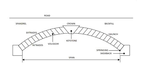 Arch Bridge Diagram