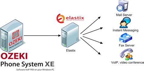 Elastix vs. Ozeki PBX