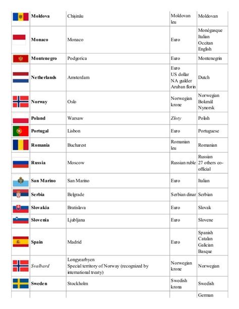 List of countries and capitals with currency and language wikipedia…