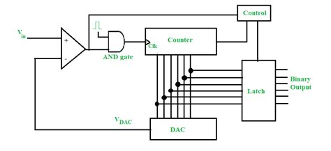 Convertisseur analogique-numérique (ADC) de type compteur – StackLima