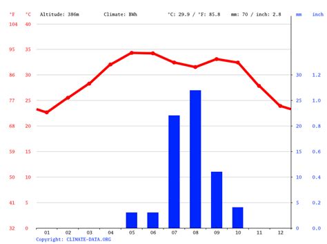 Khartoum climate: Average Temperature, weather by month, Khartoum ...