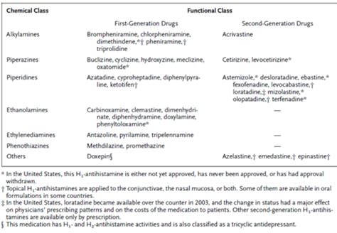 H1 Antihistamines as Antiallergy Drugs