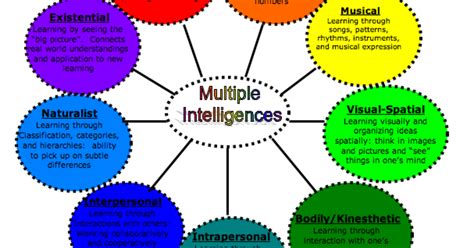 The Illusory Theory of Multiple Intelligences | Psychology Today