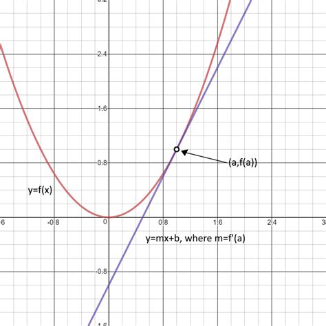 Matemáticas: cómo encontrar la recta tangente de una función en un punto - Vástago 2024