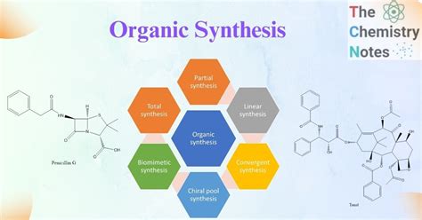 Organic Synthesis: Strategies, Types