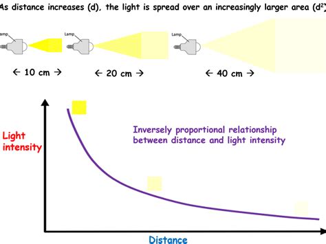 Light Intensity and Inverse Square Law | Teaching Resources